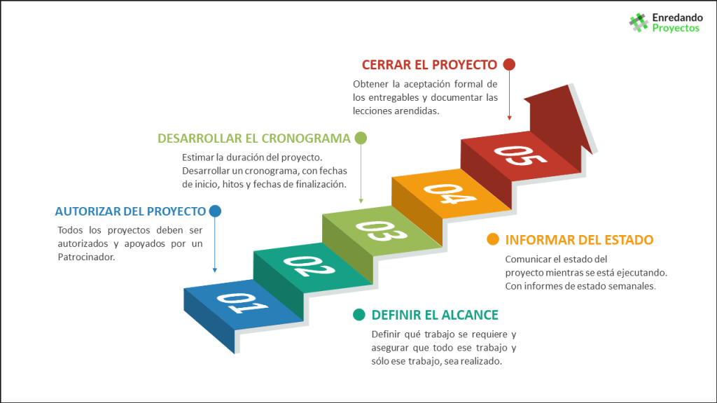 Cómo gestionar proyectos pequeños