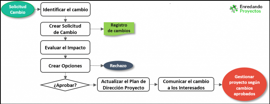 Proceso para la gestión de cambios en un proyecto