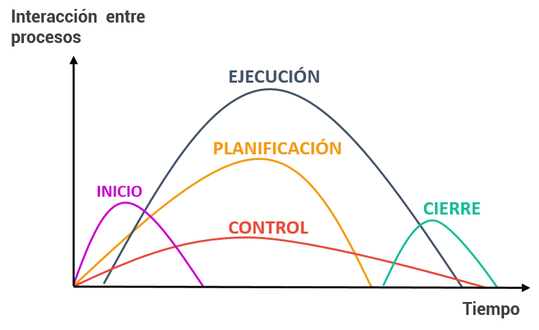 procesos de direccion de un proyecto