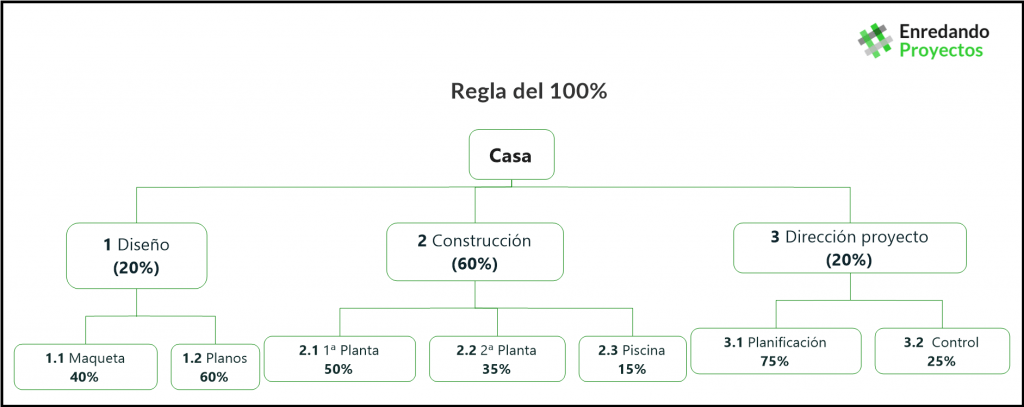 EDT Regla del 100%