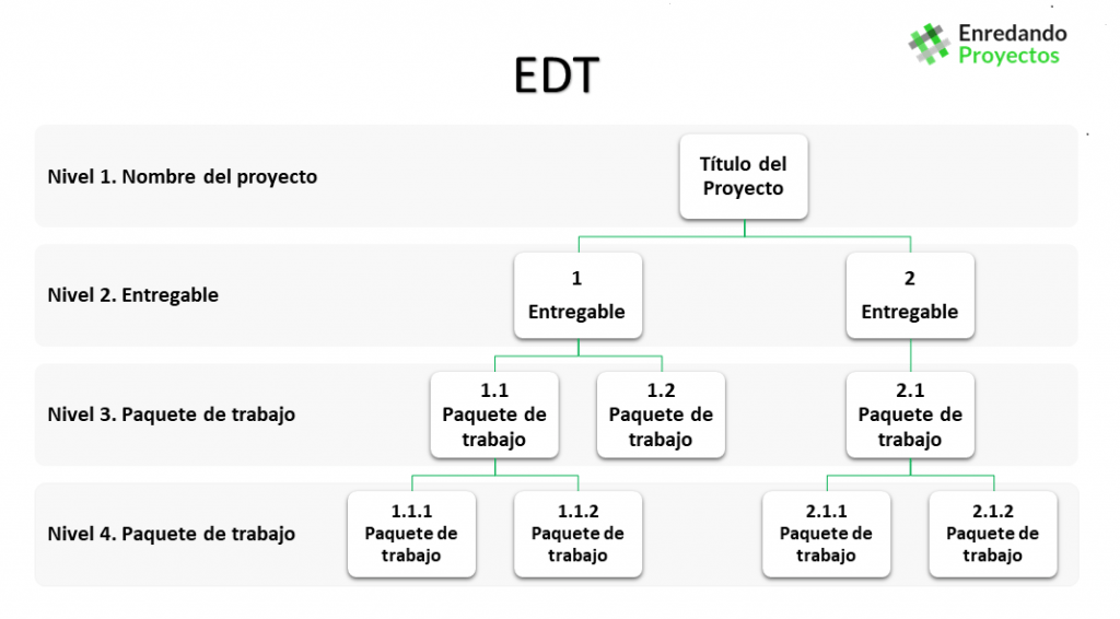 Estructura de desglose del trabajo EDT