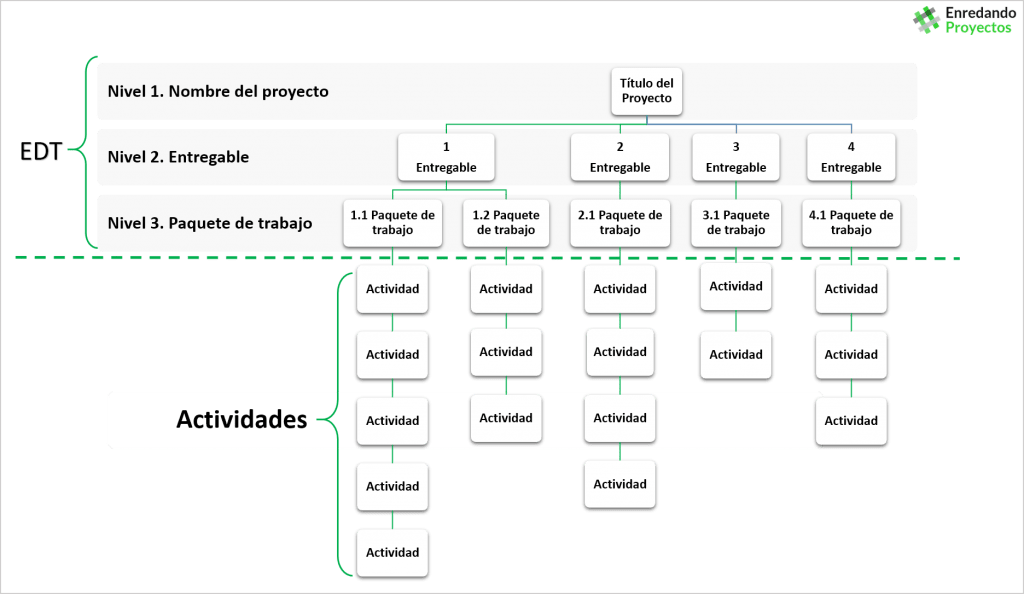 EDT y lista de actividades
