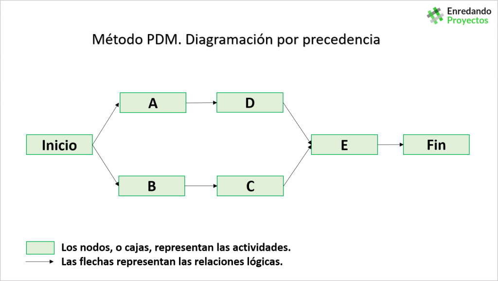 PDM. Diagramación por Precedencia