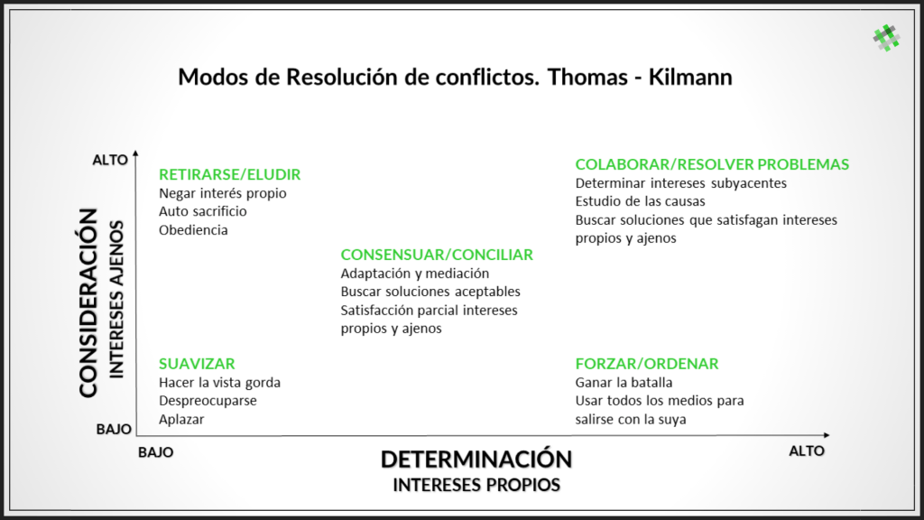 Modos de resolución de conflictos