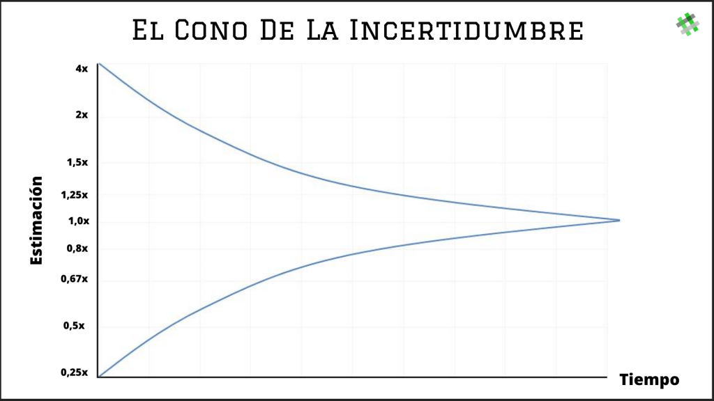 El cono de la incertidumbre