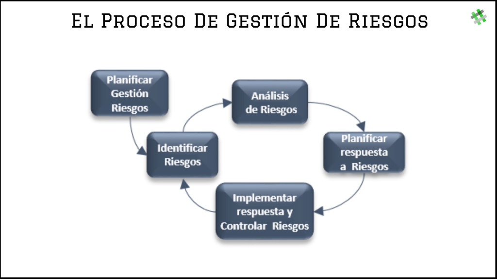 proceso de gestión de riesgos