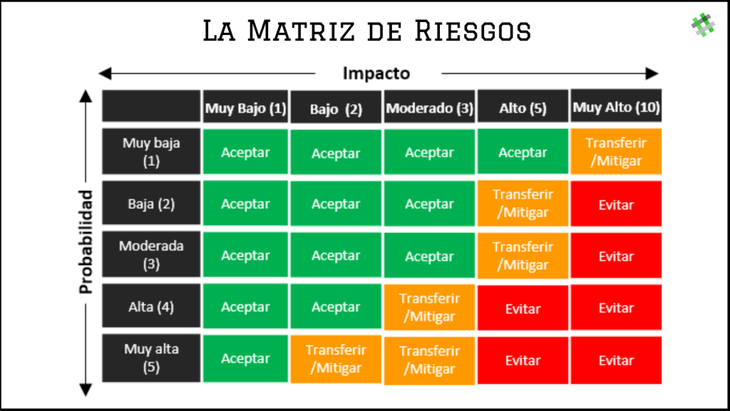 Matriz de probabilidad e impacto