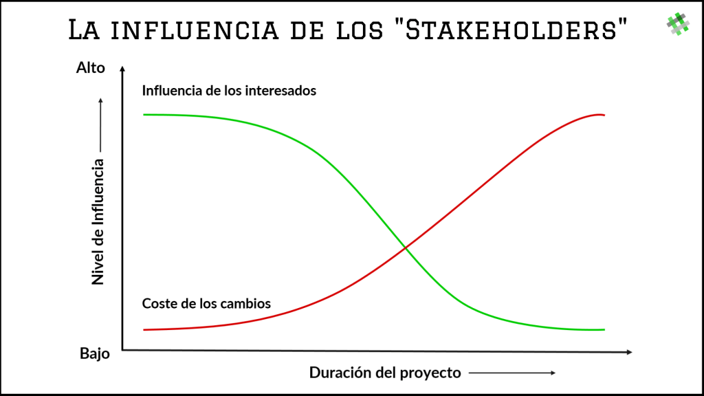 Cómo conseguir la implicación de los interesados en tu proyecto