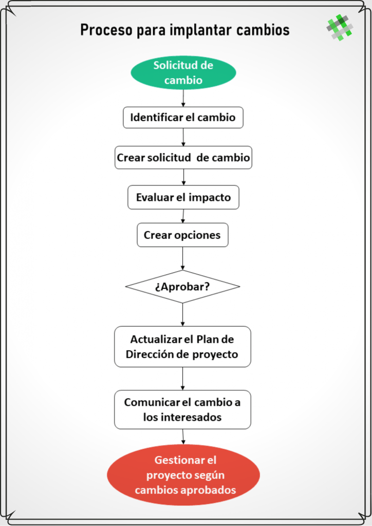 Gestión del cambio