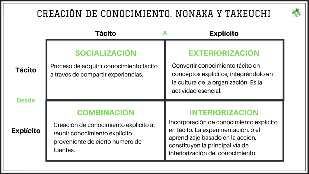 Creación del conocimiento. Nonaka y Takeuchi