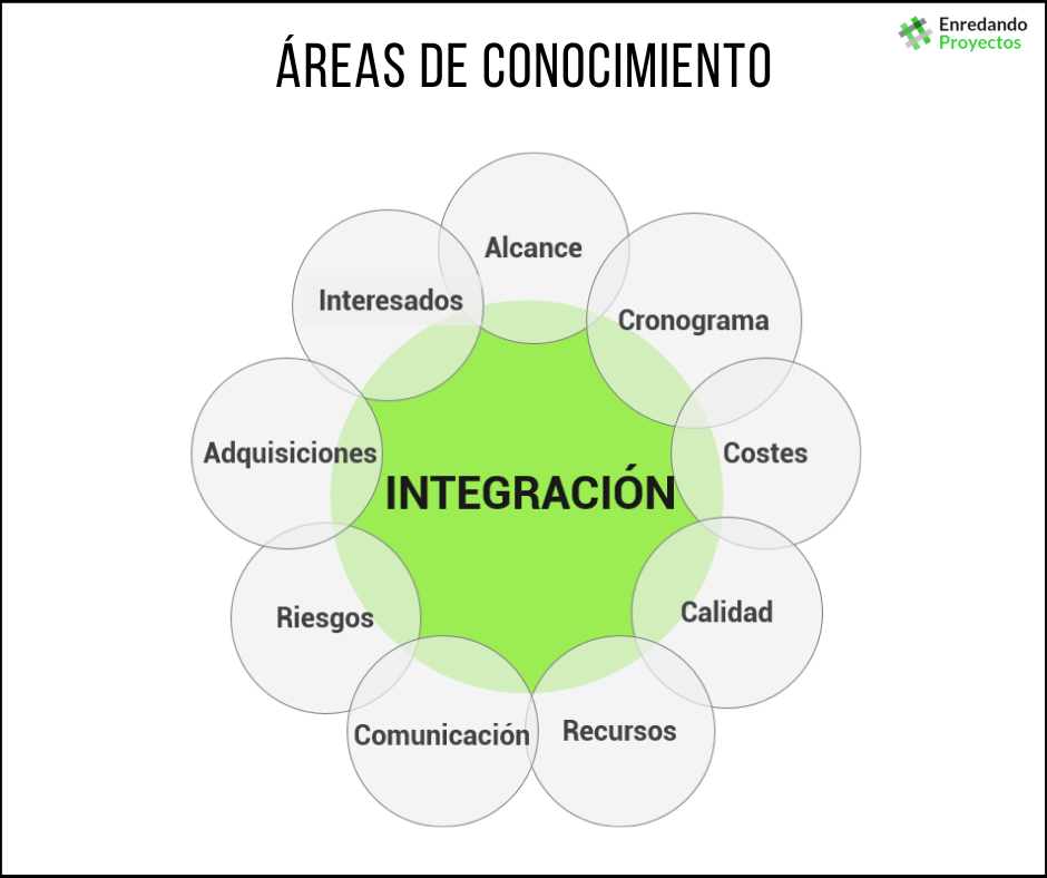 áreas de conocimiento