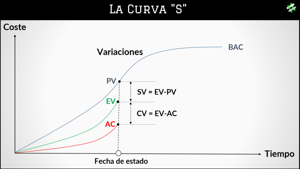 Valor Ganado. La curva S