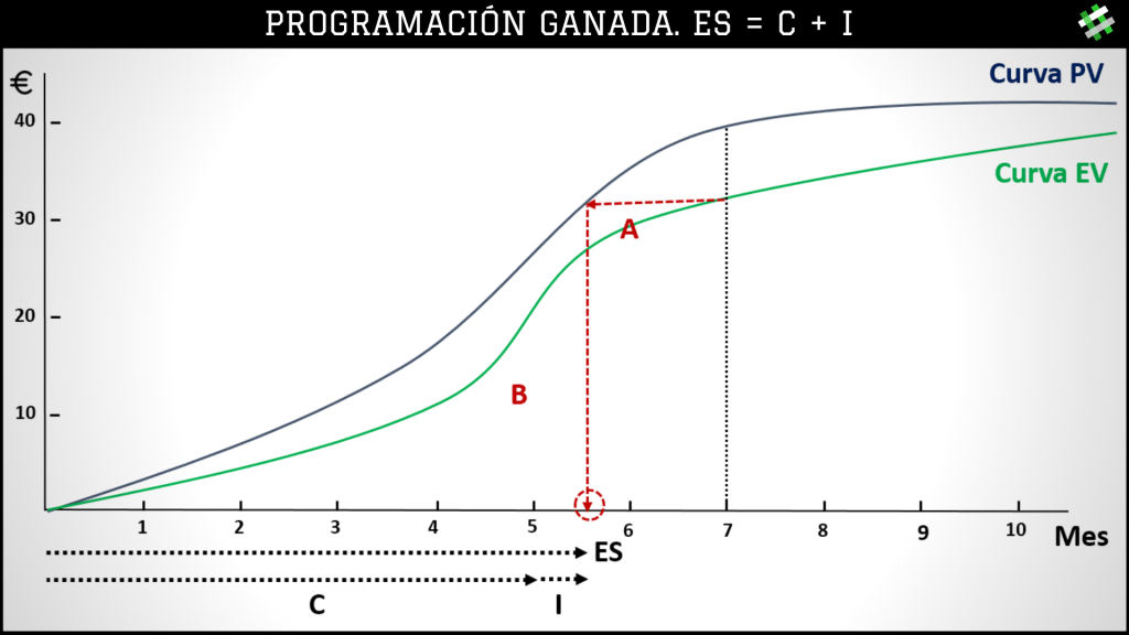 Programación Ganada. ES = C + i