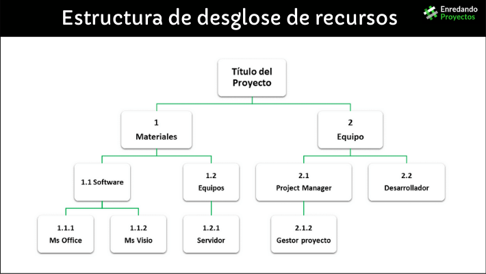 La estructura de desglose de recursos del proyecto