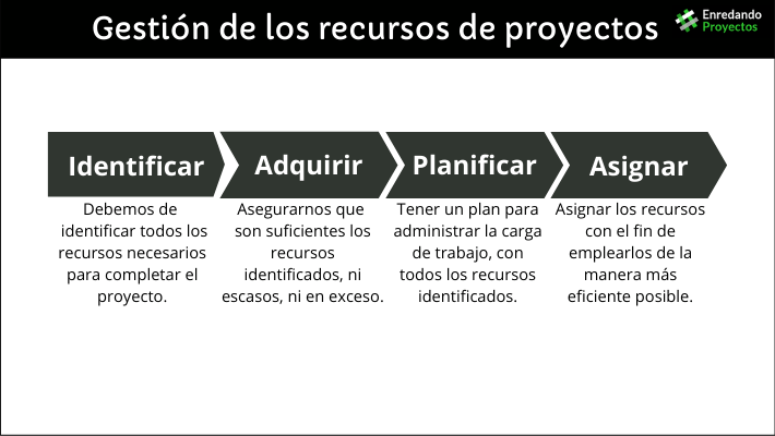 Gestión de los recursos de proyectos