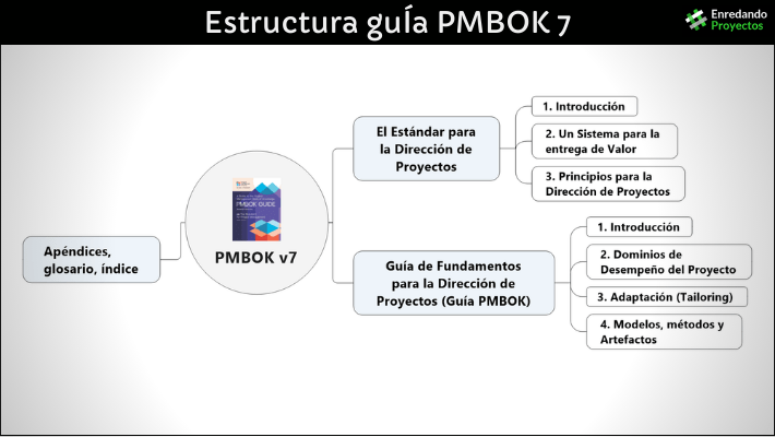 Estructura Pmbok 7