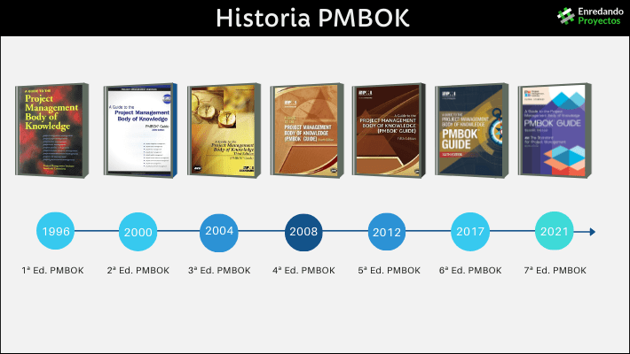 Historia de PMBOK