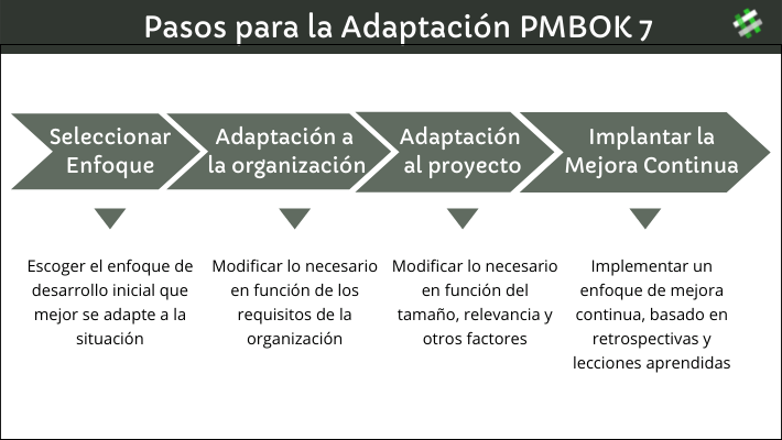 Pasos para adaptación de proyectos